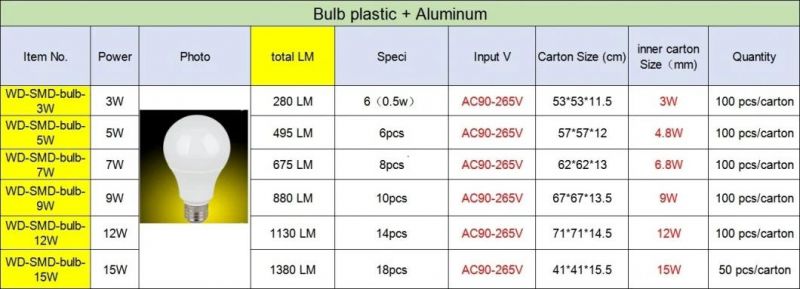Emergency Energy Saving 6500K E27 LED Light Bulb 5W 7W 9W 12W 15W AC 95-265V LED Bulb for Raw Material Projector