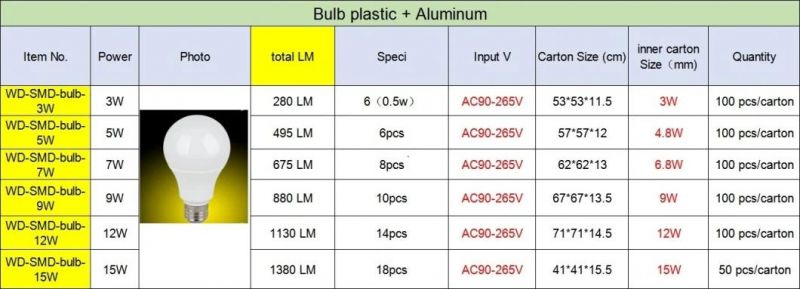 Emergency Energy Saving 6500K E27 LED Light Bulb 5W 7W 9W 12W 15W AC 95-265V LED Bulb for Raw Material Projector